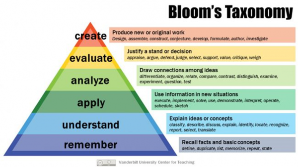 alt Bloom's Taxonomy