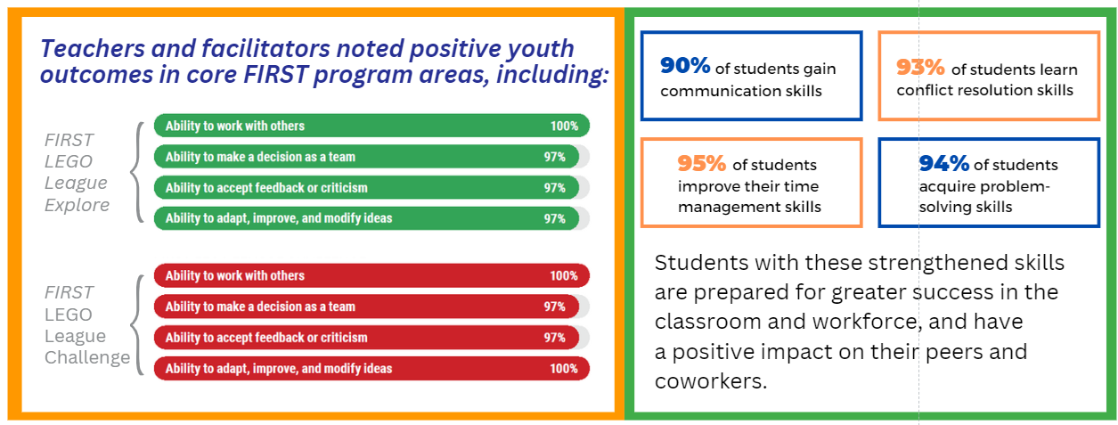 Brandeis study shows impact